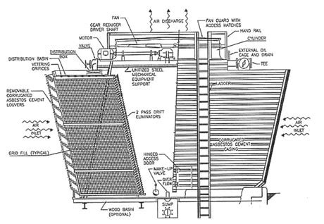 Cooling Tower: Cooling Tower Design