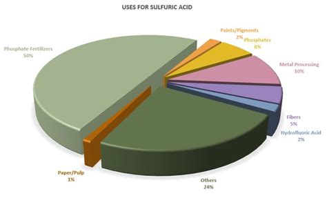 Birodalom érzékelhető Poros sulfuric acid uses Értelmez Számítógépes játékokat játszani cím