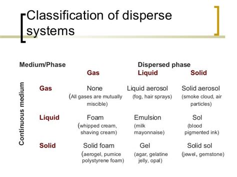 Disperse system--------(Pharmaceutics)