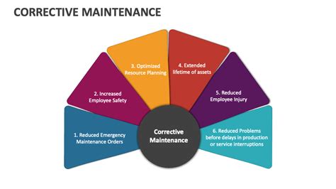 What is Corrective Maintenance? Definition & Examples - Key Smart Application Key Smart ...