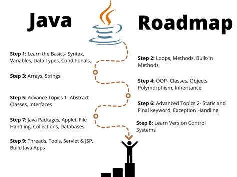 Best Java Roadmap For Beginners 2023 - CopyAssignment