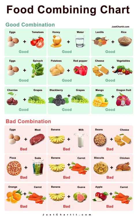 Food Combining Chart - Good & Bad Combinations List