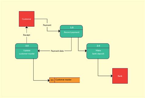 Data Flow Diagram for Bank Management System - AlfonsosrNicholson