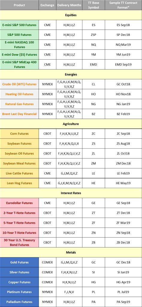 Trading Technologies (TT) Datafeed - Futures Symbol Product Codes