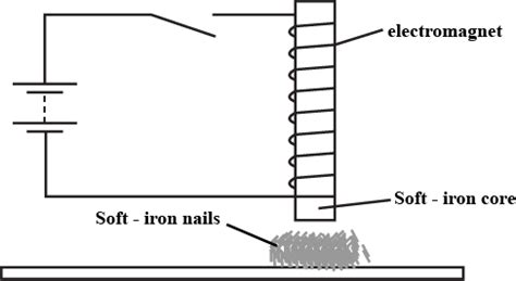 Answer the question:An electromagnet with a soft-iron core is connected to a battery and an ...