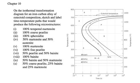 chapter 10 on the isothermal transformation diagram for an iron carbon ...