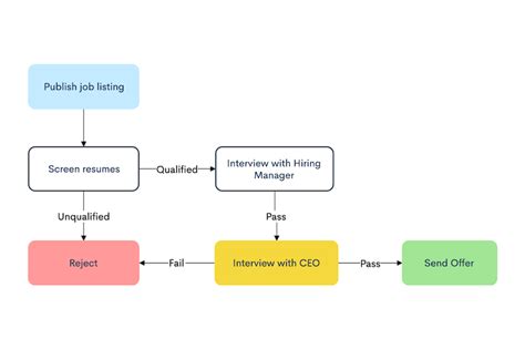 Hiring Process Flowchart: Guide & Examples (2022)