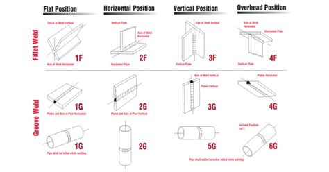 Pipe and Plate Welding Positions For Groove Welds - Let'sFab