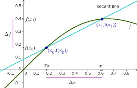 Image: A secant line - Math Insight