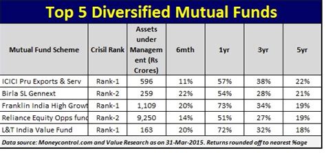 Best Performing Diversified Mutual funds that are rocking now in 2015 | Myinvestmentideas.com