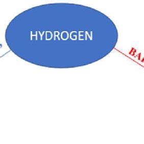 -Advantages and disadvantages of Hydrogen. | Download Scientific Diagram