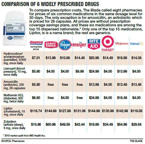 Wide prescription price gaps found among area pharmacies - The Blade