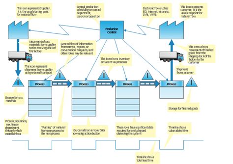 VSM Template | Value Stream Mapping Template | Value stream map ...