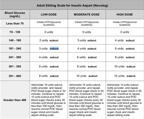 Aspart novolov insulin sliding scale chart - olxnuts