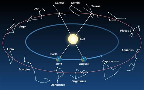 The Sky Above | Astronomy