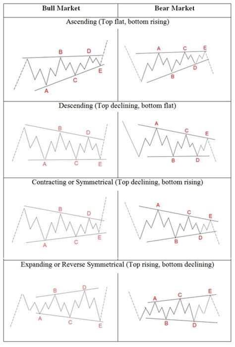 Elliott Wave Theory: Rules, Guidelines and Basic Structures