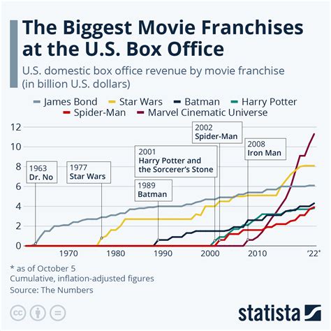 Chart: The Biggest Movie Franchises at the U.S. Box Office | Statista