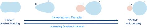 Covalent and Ionic Character (A-Level) | ChemistryStudent