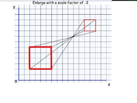 Enlargement with a negative scale factor | Teaching Resources