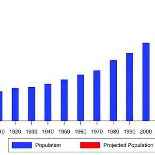 South Carolina population growth from 1900 to 2018 and projections for ...