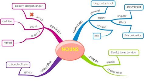 MIND MAP : English, nouns, pronouns and parts of speech | Grammar ...