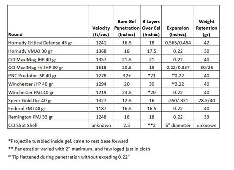 Ballistic Chart For 22 Magnum