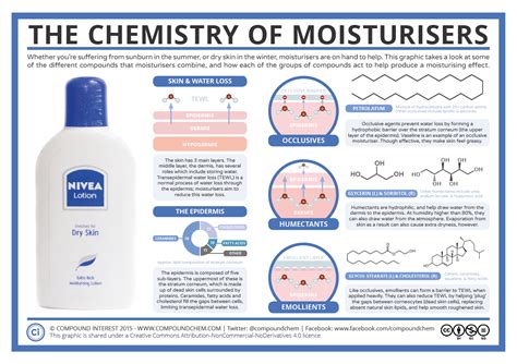 Compound Interest - Cosmetic Chemistry