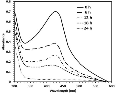 UV-Vis spectroscopic analysis of MR at every 6 h biodegradation by S1. | Download Scientific Diagram