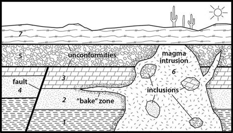 What Is Relative Dating and Which Principles to Use | Geology Base