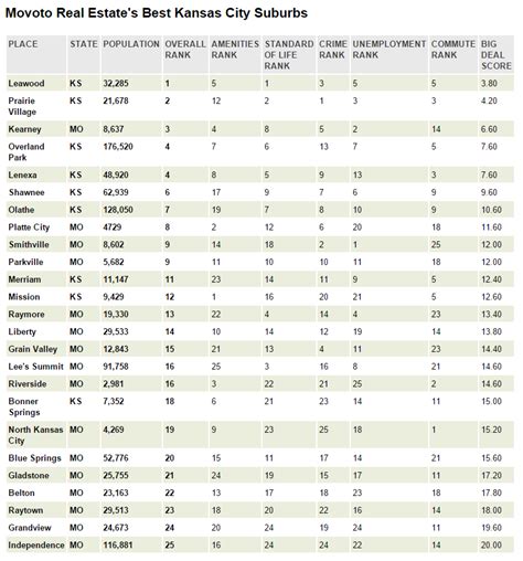 These Are The 10 Best Kansas City Suburbs