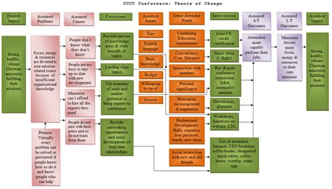 Program Evaluation 2 - Program Rationale - CCCC Blogs