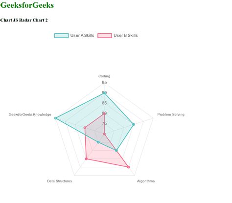 Chart.js Radar Chart - GeeksforGeeks