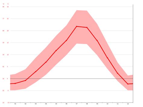 Moscow climate: Average Temperature, weather by month, Moscow weather averages - Climate-Data.org