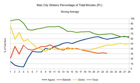 PL Selection Trends: Man City Strikers - Bitter and Blue