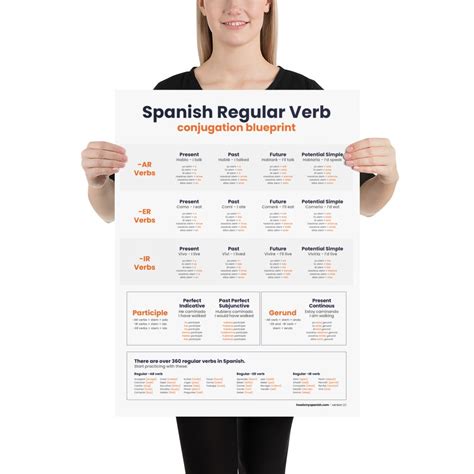 Spanish verb cheat sheet - next level Spanish conjugation blue print