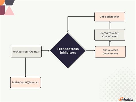 What is Technostress? (+How to Deal with it) | Whatfix