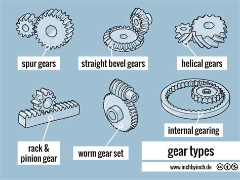 INCH - Technical English | gear types