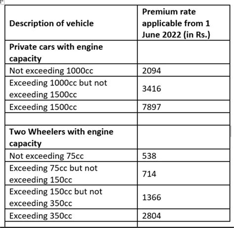 IRDAI notifies third-party motor insurance premiums for FY23 | Mint