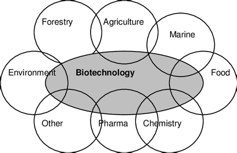 Sectors Contributing to the Biotechnology 'Industry' | Download ...