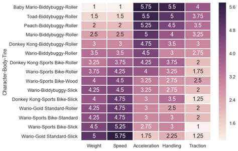 Mario Kart Wii Character Stats Chart