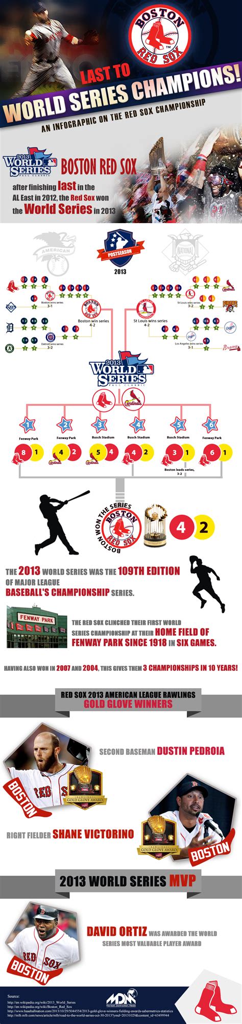 Boston Red Sox 2013 World Series Champions [Infographic] | Only Infographic