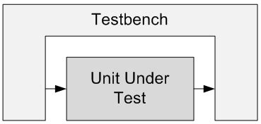 Tutorial - What is a Testbench (simulation)