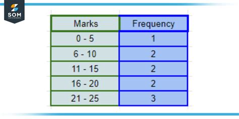 What Is A Frequency Table With Intervals | Two Birds Home