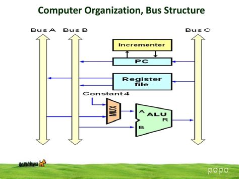 PPT - Computer Organization, Bus Structure PowerPoint Presentation ...