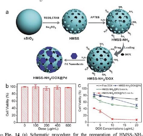 Figure 14 from Self-templating synthesis of hollow mesoporous silica and their applications in ...