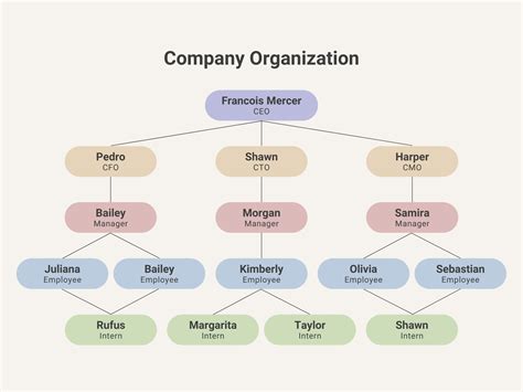 Personnel Flow Chart Template