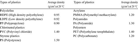 The most common types of plastics and their average density (Scientific... | Download Scientific ...