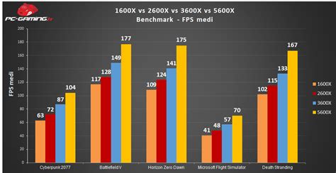 AMD Ryzen 5 1600X vs 2600X vs 3600X vs 5600X: Specs| Hashrate - BMHasrate