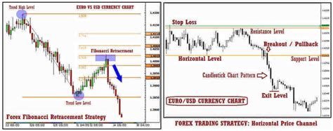 Top 10 - Best Simple Forex Trading Strategies for Beginner