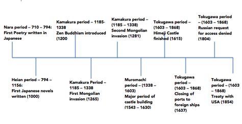 Timeline - Japan under the Shoguns